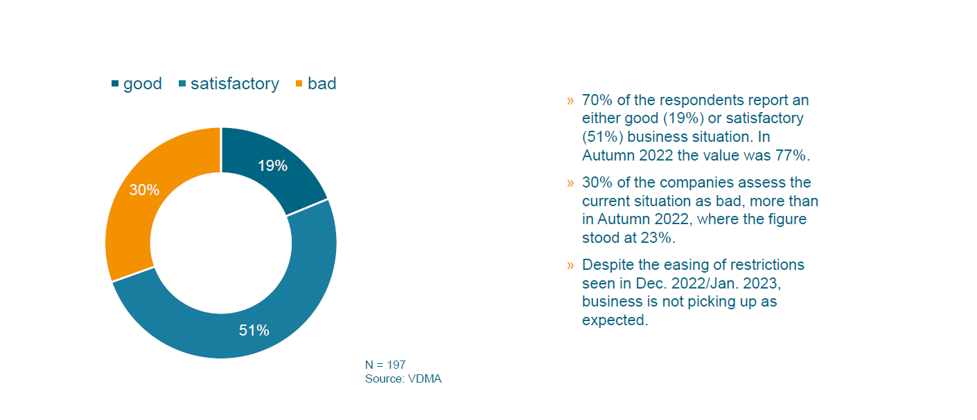 Maschinen- und Anlagenbau in China