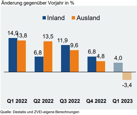 Konjunktur in der Elektroindustrie verliert an Schwung