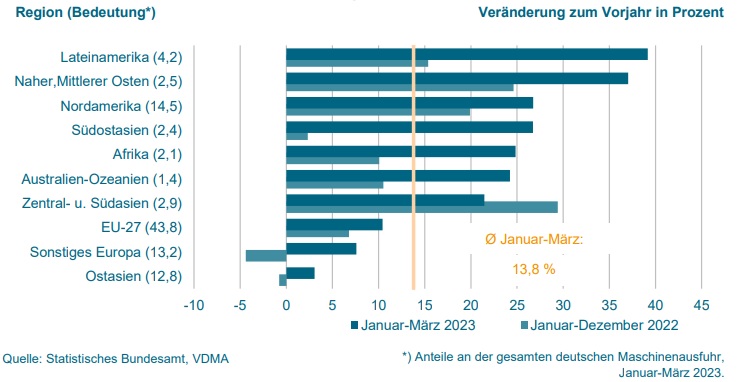 Maschinenexporte verbuchen erfreulichen Jahresauftakt