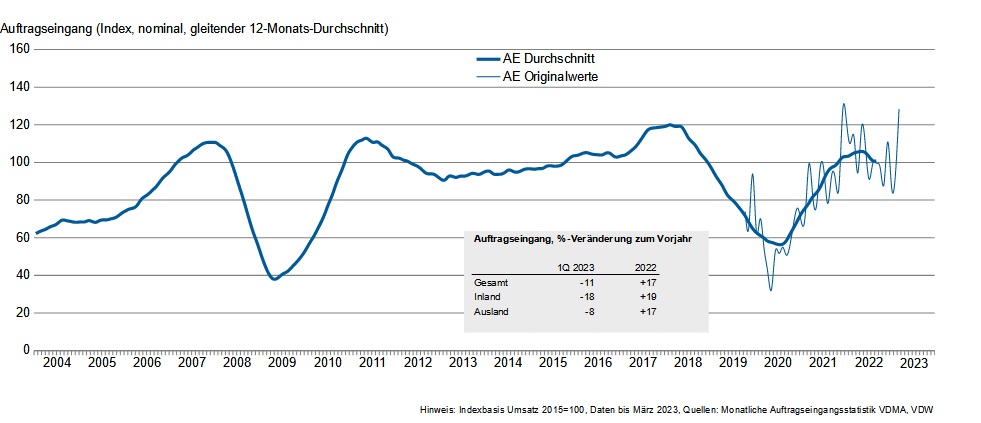 Rückgang der Werkzeugmaschinenbestellungen vorerst gestoppt