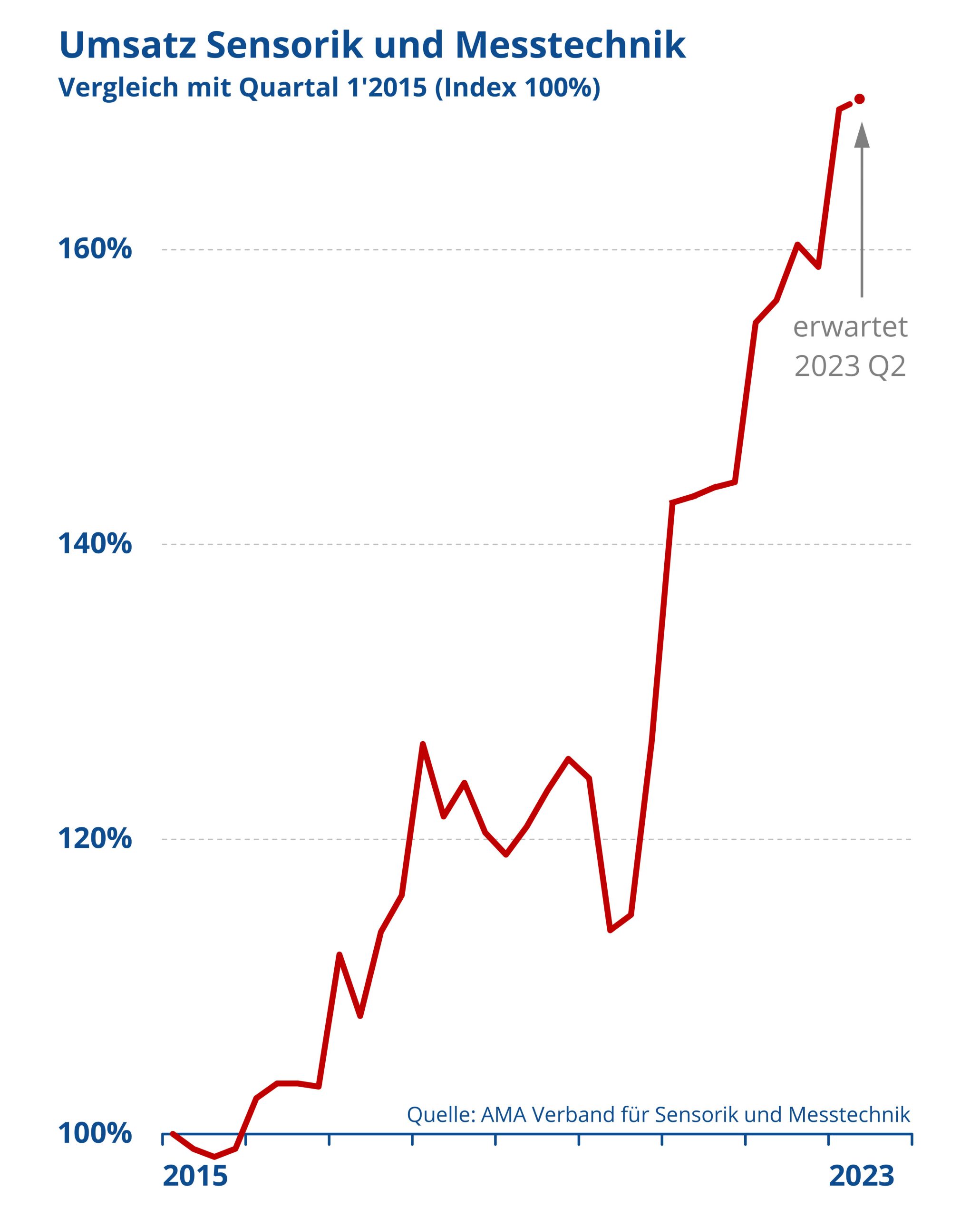 Sensorik und Messtechnik weiter auf Wachstumskurs