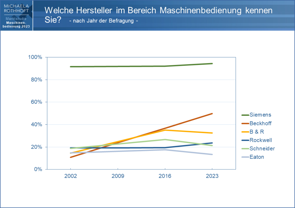 Bekanntheit von Herstellern im Bereich Maschinenbedienung