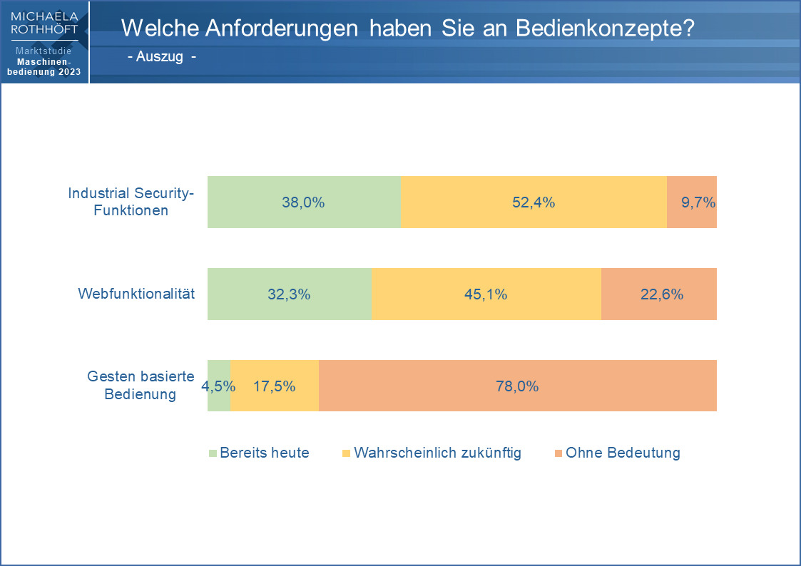 Anforderungen an die Maschinenbedienung steigen