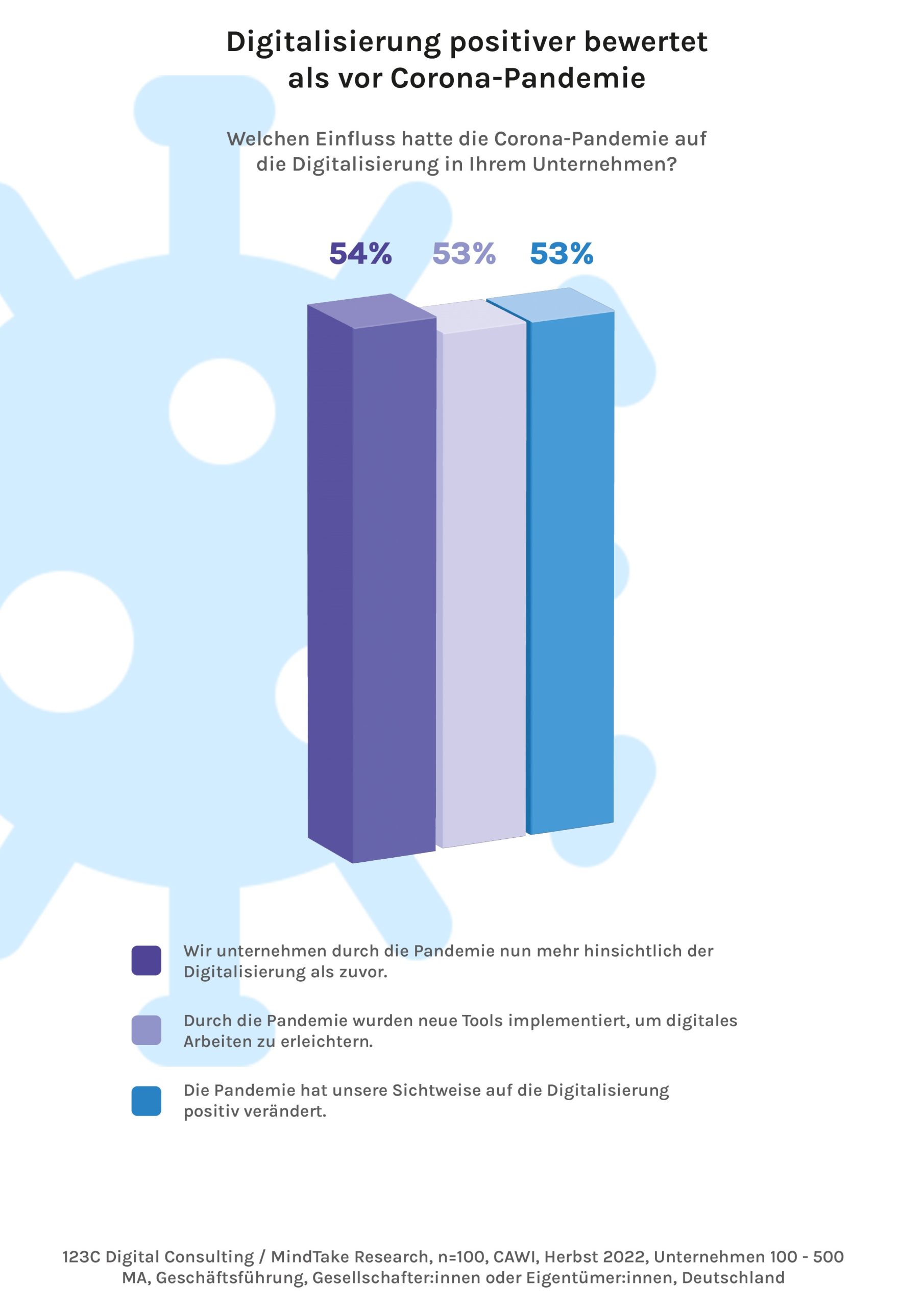 Durch Corona losgetretener Digitalschub wirkt immer noch 10 Durch Corona losgetretener Digitalschub wirkt immer noch