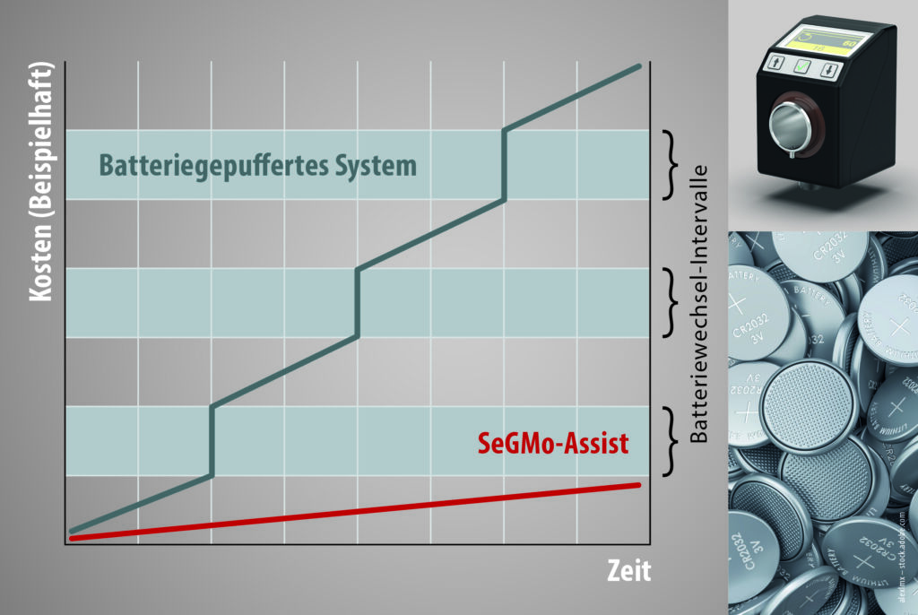 Digitale Positionsanzeige 1 Grafik SeGMo Batterielos DE 194x130