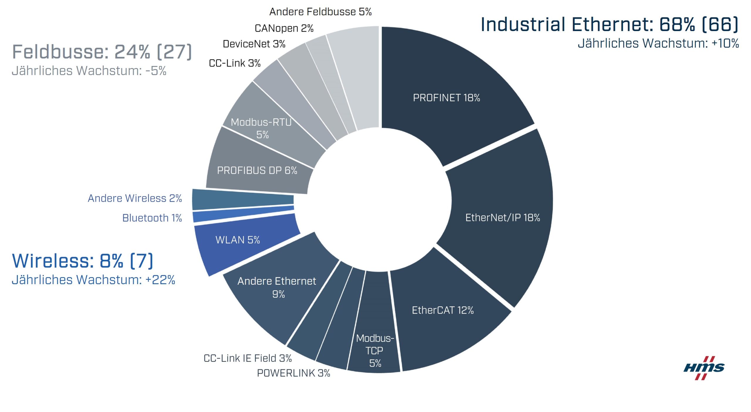Marktanteile industrieller Netzwerke 2023