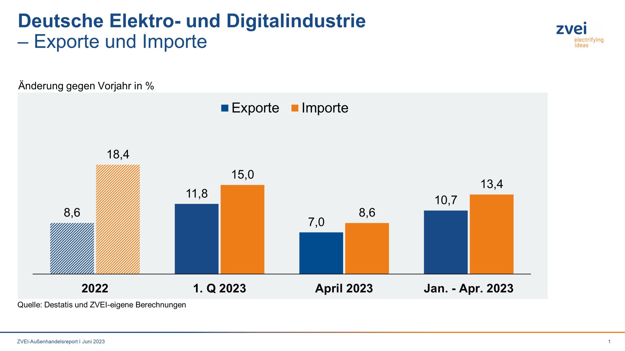 Elektroexporte wachsen auch zuletzt