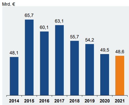 Bestand an Direktinvestitionen der Elektroindustrie im Ausland