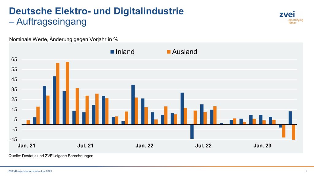 Auftragseingänge schwächer, Umsätze im Plus 1 ZVEI Konjunkturbarometer Juni a Auftragseingang