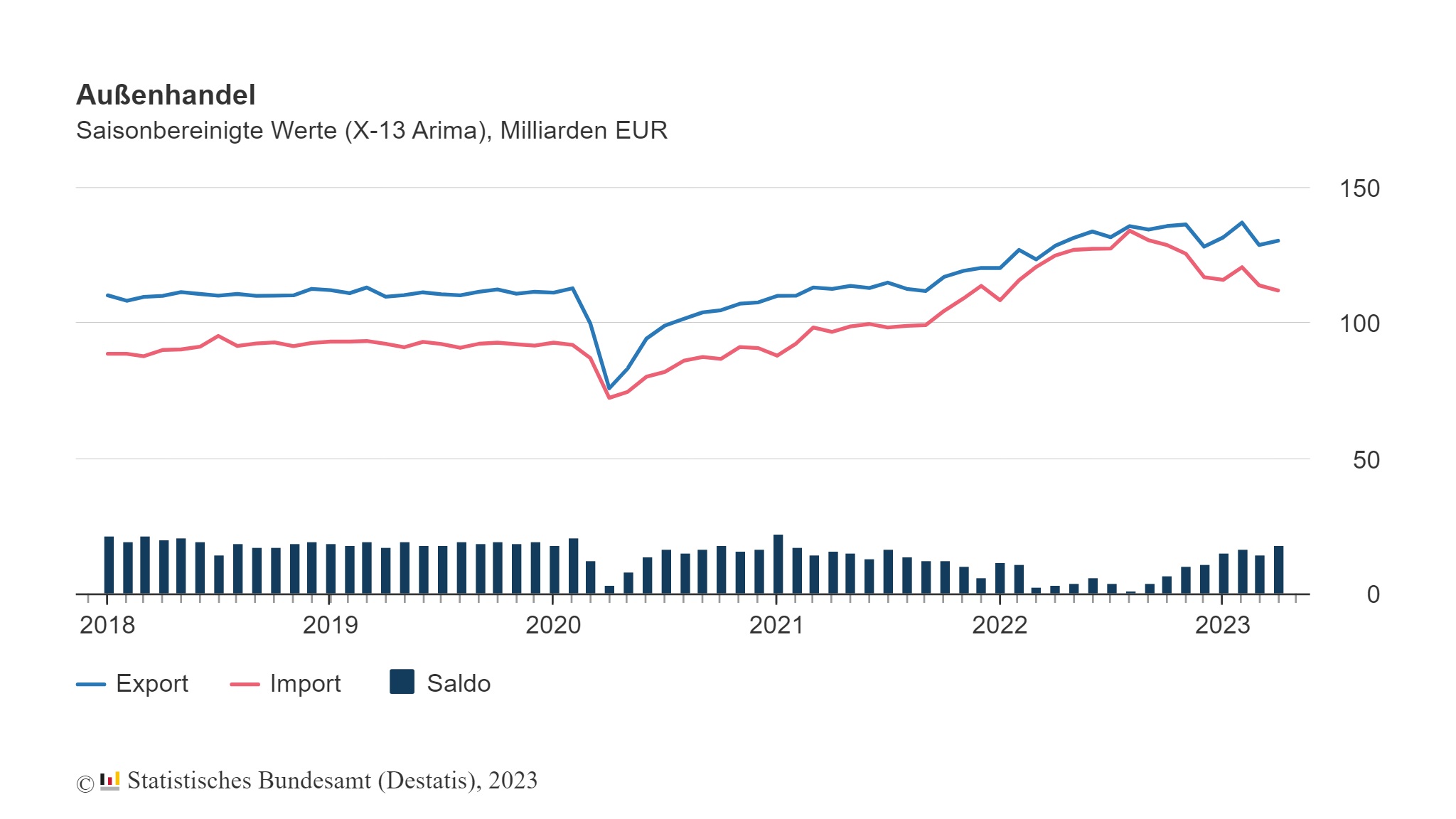 Exporte im April bei +1,2% 11 Exporte im April bei +1,2%