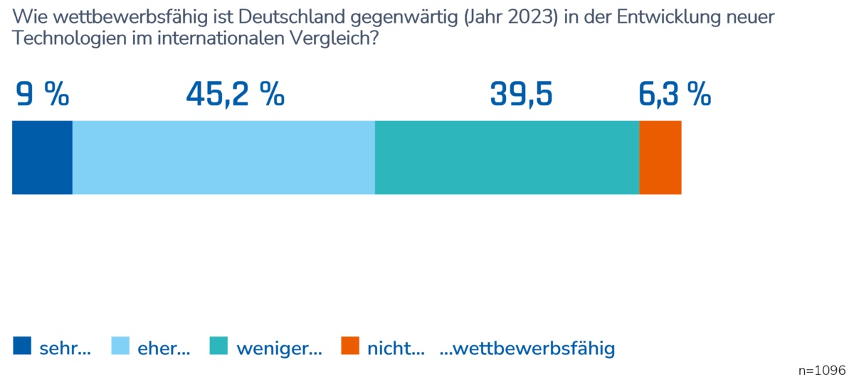 VDI-Studie zur Wettbewerbsfähigkeit Deutschlands