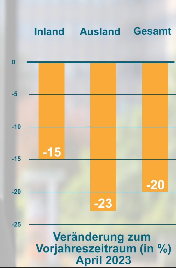 Auftragseingang im Maschinen- und Anlagenbau im April