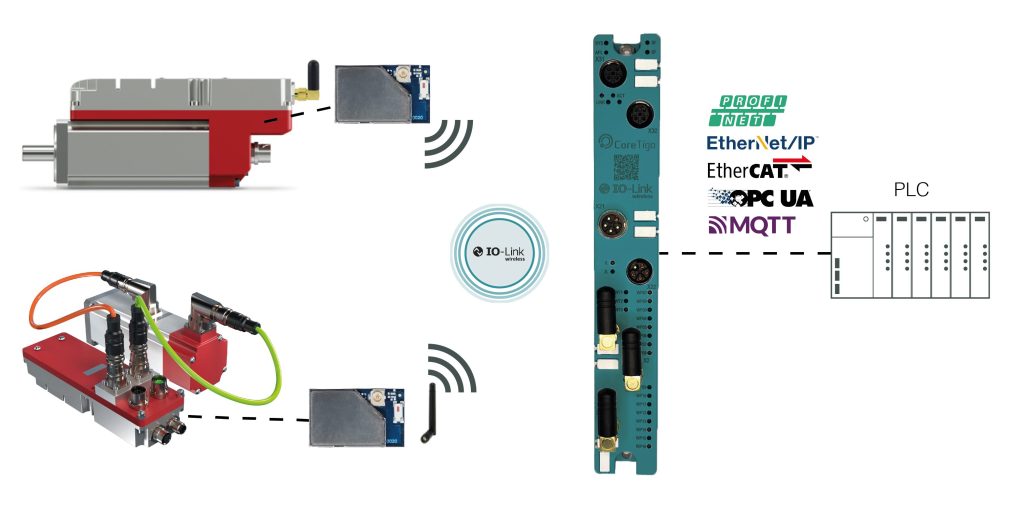 Drahtlos im Maschinenbau 1 In Verbindung mit IO-Link Wireless bieten die Servomotoren ein hohes Potential an Fähigkeiten, ohne die Zuverlässigkeit und Effizienz der Systemlösung einzuschränken.