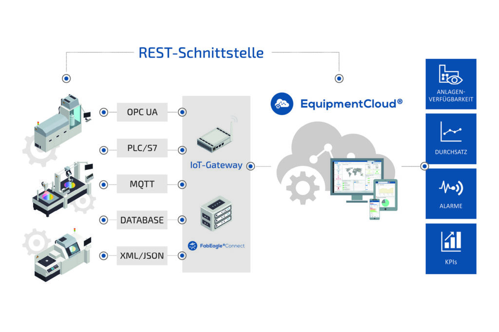 So bauen Maschinenbauer cloudbasierte Kundenportale aus 2 Beispielhafte Maschinenintegration mithilfe der Digitalisierungslösung Equipment Cloud für den Service und After Sales.