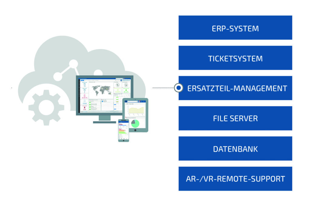 So bauen Maschinenbauer cloudbasierte Kundenportale aus 3 Eine wichtige Anforderung an ein digitales Kundenportal ist die flexible Anbindung von Drittsystemen, um Daten an einem Ort zu
bündeln und bidirektional weiterzuverarbeiten.