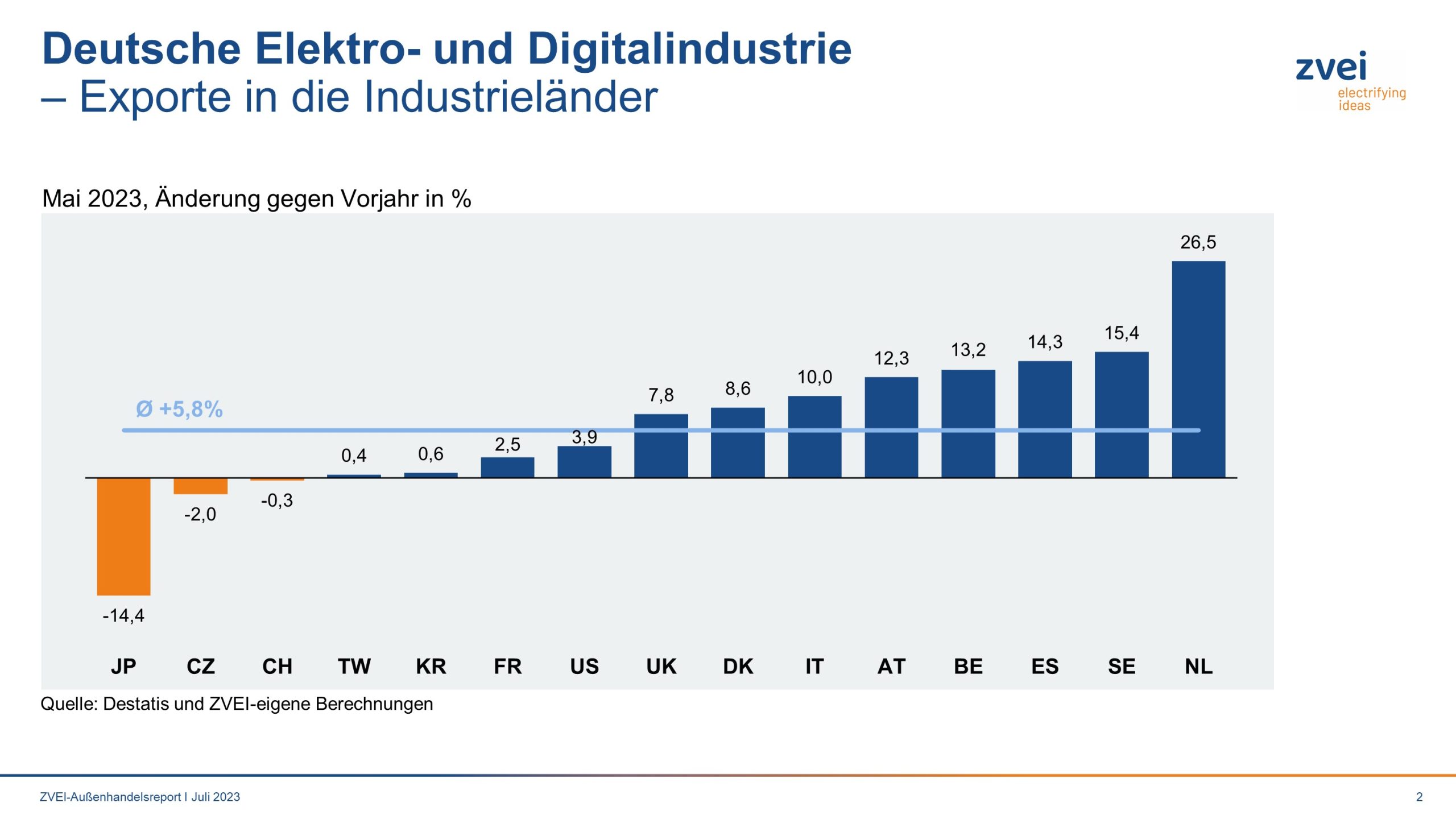 Deutsche Elektroexporte in Industrieländer im Mai 2023 7 Deutsche Elektroexporte in Industrieländer im Mai 2023