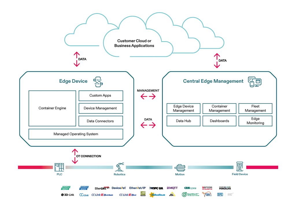 „Edge und IIoT sind marktreif“ 1 Hilscher ermöglicht mit seiner Werkzeugkiste eine nahtlose Kommunikation vom Sensor in die Cloud in beide Richtungen.
