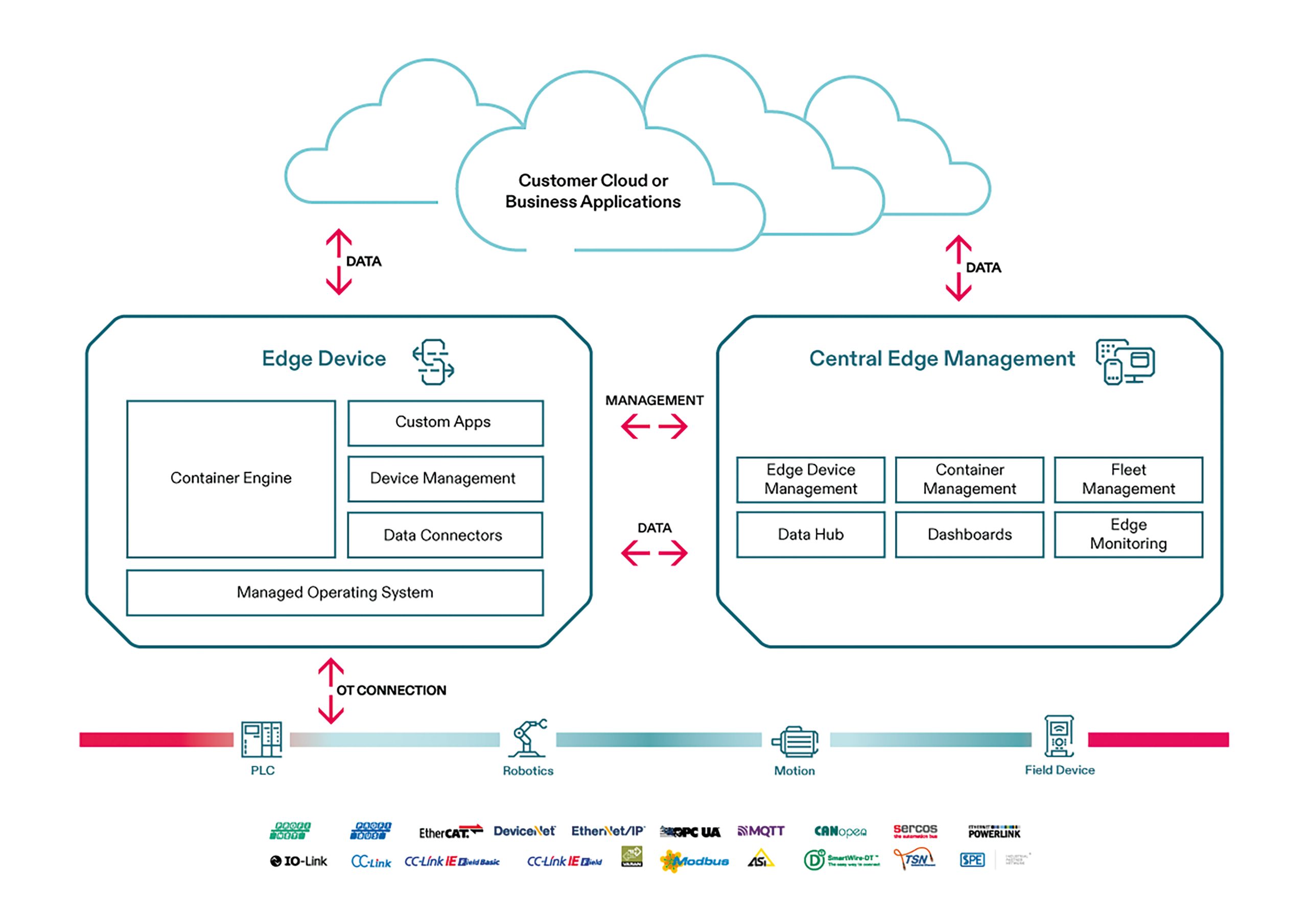 „Edge und IIoT sind marktreif“