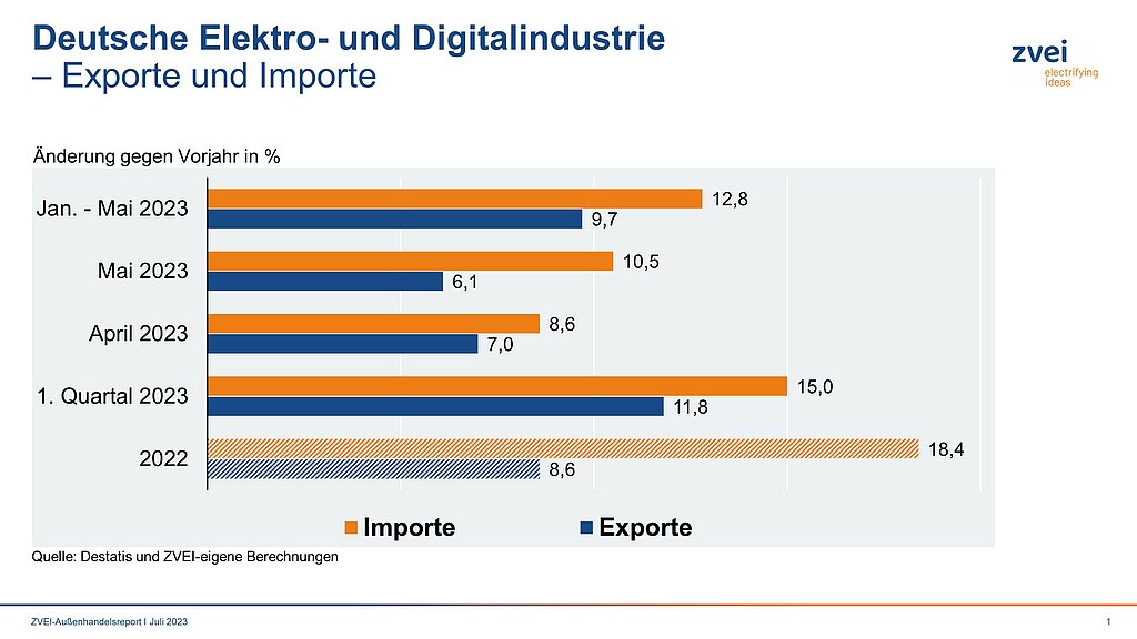 Deutsche Elektroexporte wachsen moderat