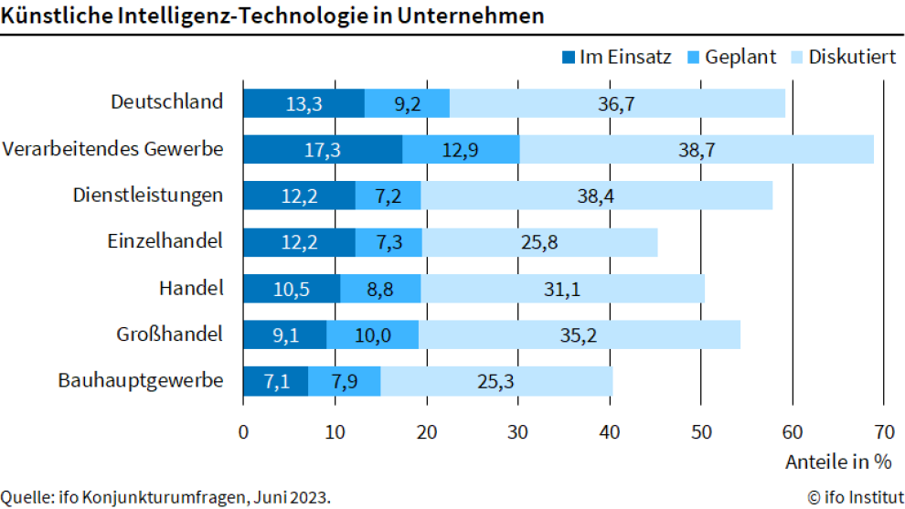 KI-Einsatz in Unternehmen in Deutschland