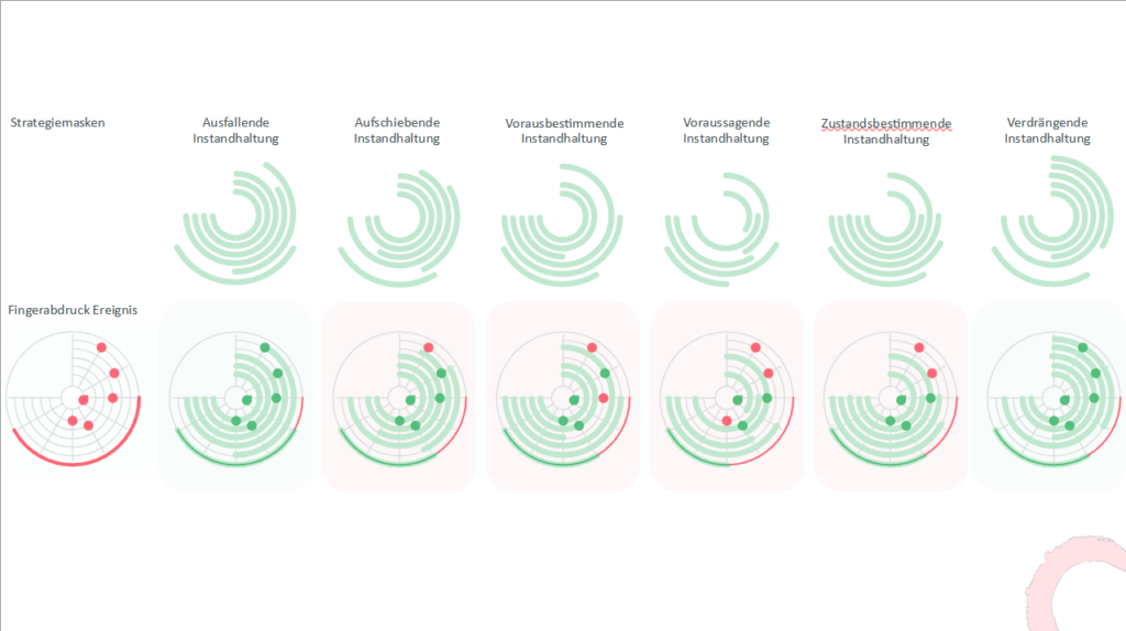 Warum Instandhaltung unterschiedliche Strategien braucht 2 Beispiel des Event-Fingerprint-Masking für ein beispielhaftes Ereignis.