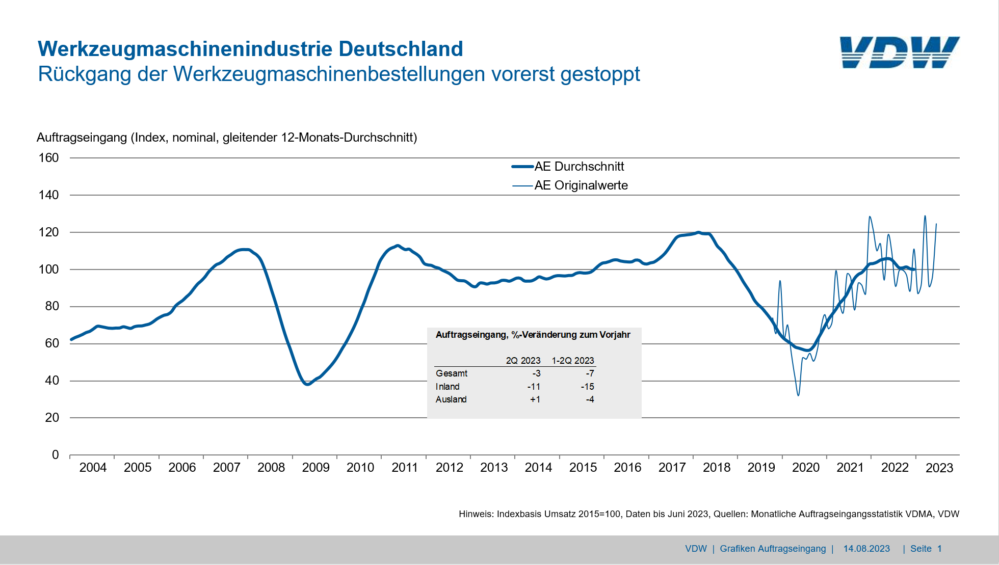 Euroraum befeuert Bestellungen der Werkzeugmaschinenindustrie