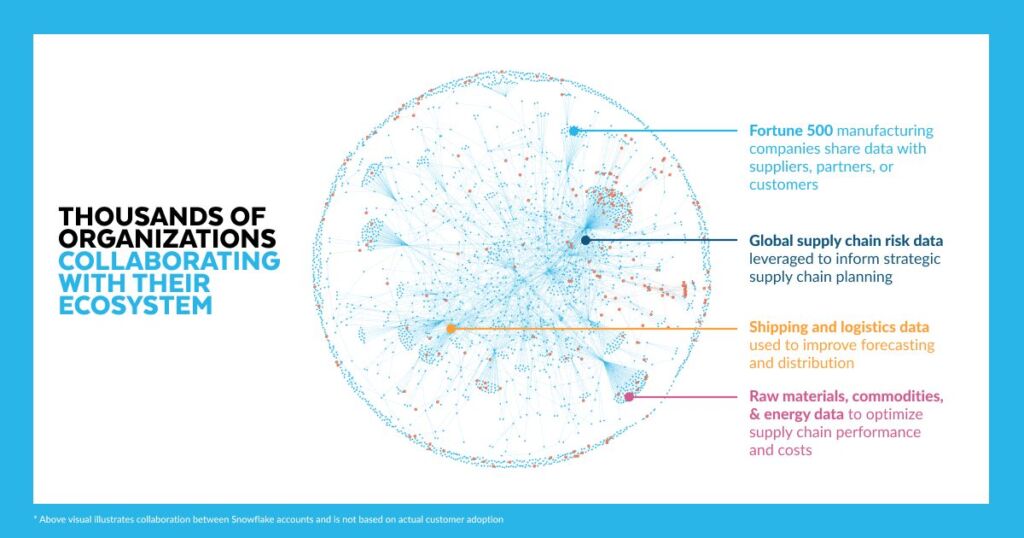 Schlüsselfertige Data Cloud für die Fertigung 2 Die Snowflake Manufacturing Data Cloud unterstützt die intelligente Fertigung, stärkt die Lieferkette, vereinfacht die Zusammenarbeit mit Partnern und Zulieferern und verbessert die Produktqualität.