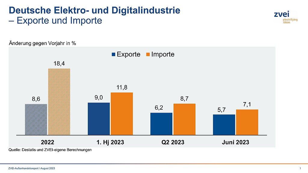Exporte der deutschen Elektroindustrie steigen weiter