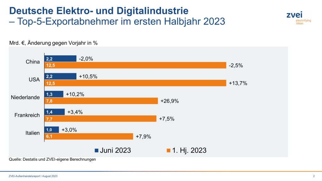 Deutsche Elektroindustrie: Top5-Exportabnehmer im ersten Halbjahr 1 Pr 2023 062 b Top 5 Abnehmer