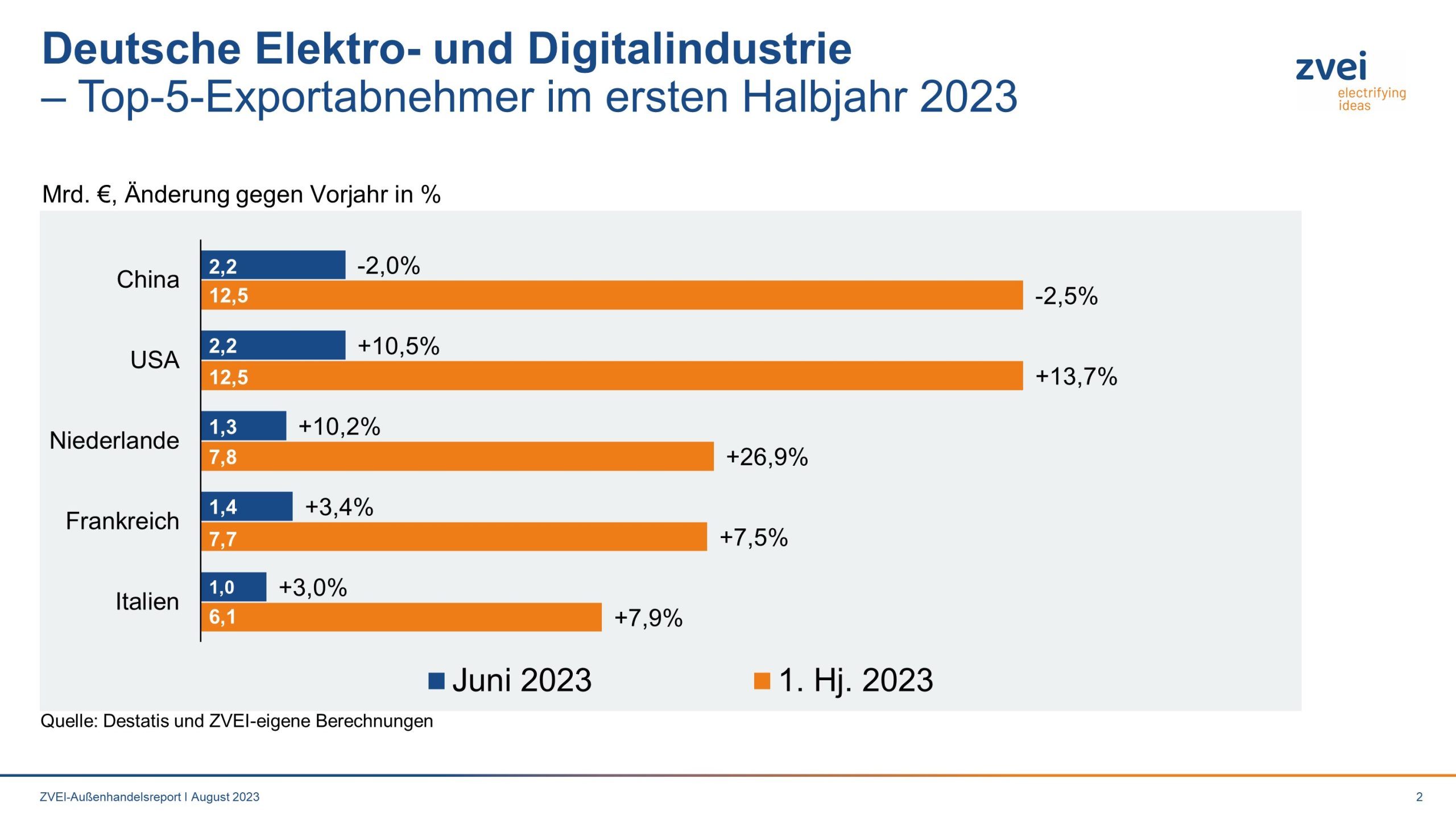 Deutsche Elektroindustrie: Top5-Exportabnehmer im ersten Halbjahr