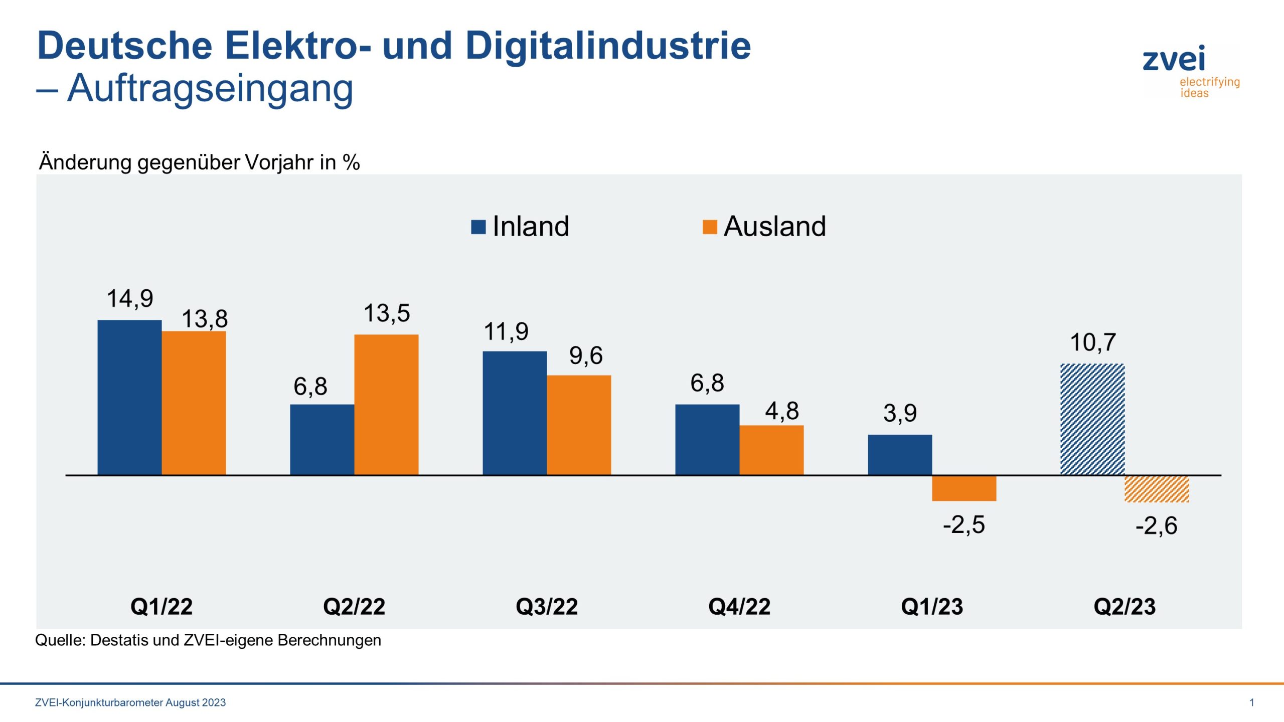 Elektroindustrie setzt Wachstum im ersten Halbjahr fort