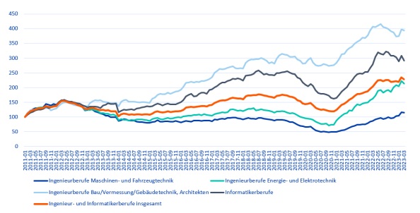 Ingenieurengpass bei Energie- und Elektrotechnik