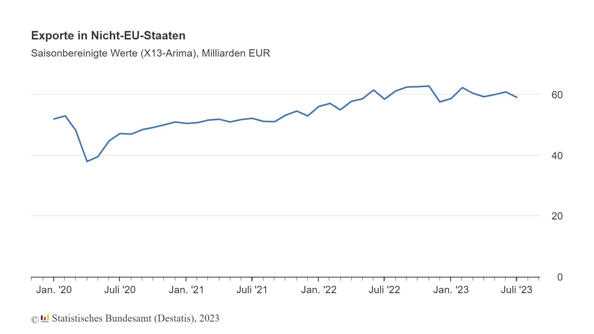 Exporte in Nicht-EU-Staaten im Juli: voraussichtlich -2,9%