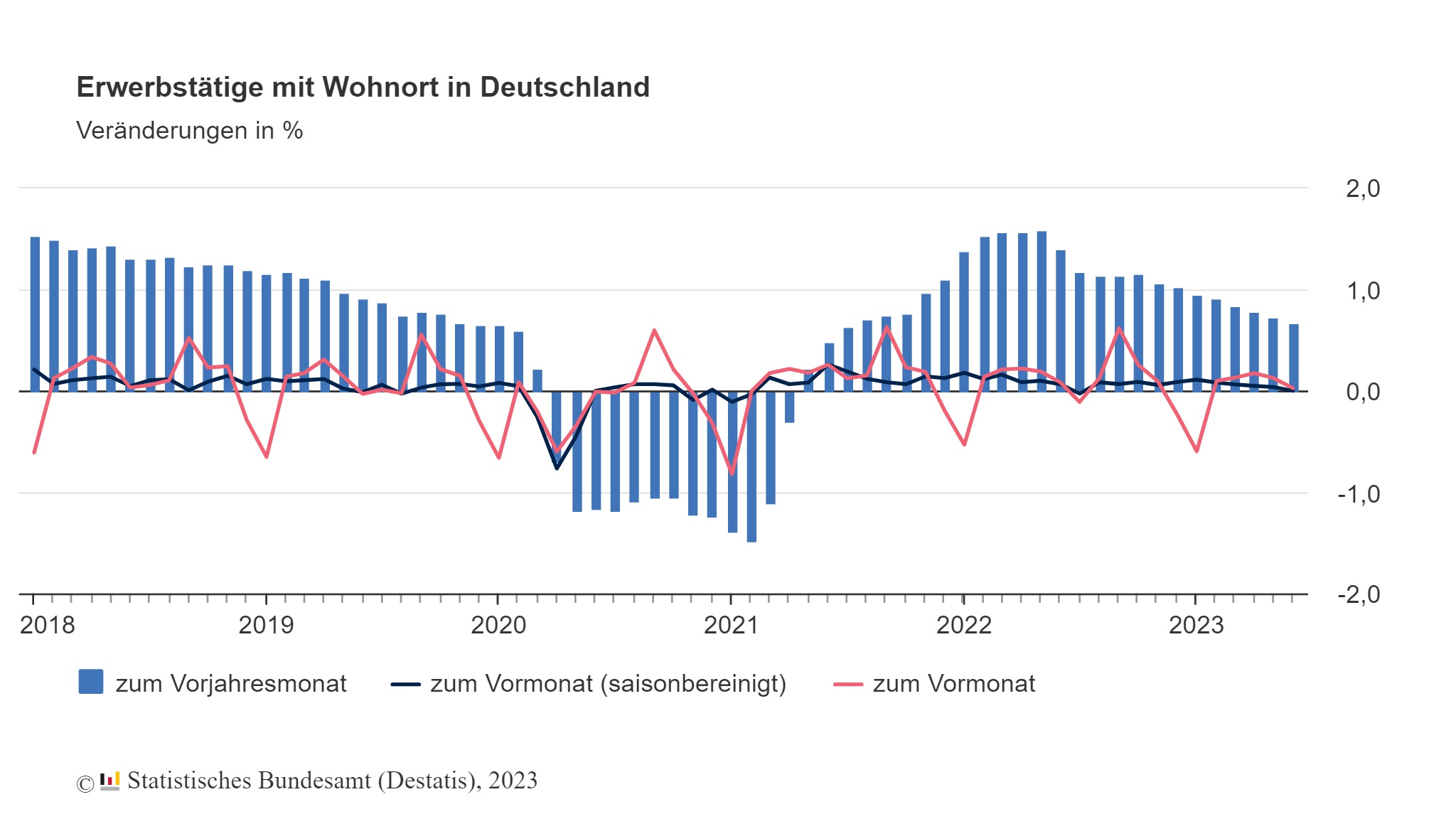Erwerbstätigkeit im Juni 2023 unverändert zum Vormonat