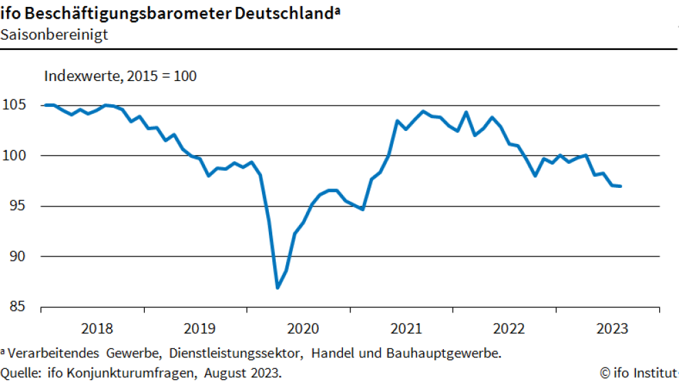 Ifo-Beschäftigungsbarometer minimal gesunken