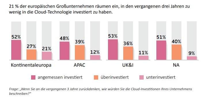 Europäische Großunternehmen investieren nur zögerlich in die Cloud 2 Europäische Großunternehmen investieren nur zögerlich in die Cloud