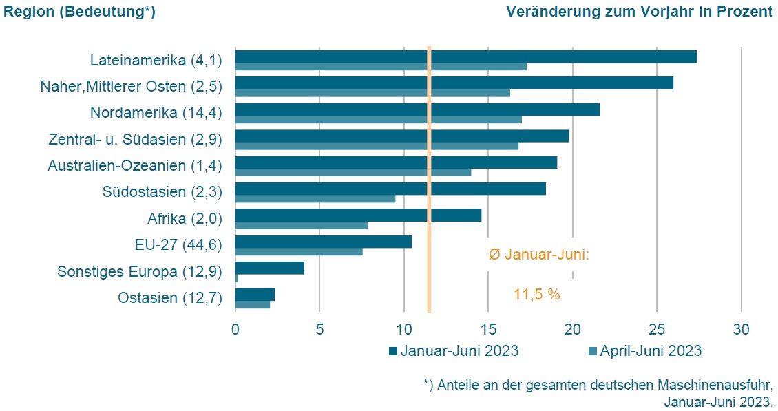 Maschinenexporte liegen knapp 12% über Vorjahr