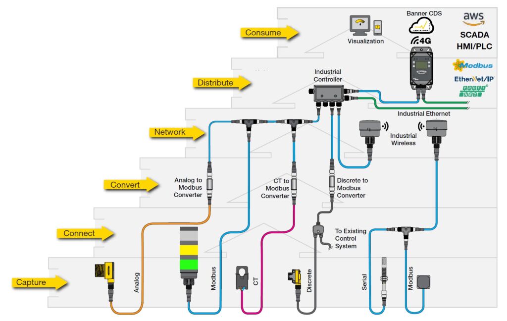 ML, Rückverfolgbarkeit und Blockchain als Werkzeuge für die Industrie-4.0-Fertigung 3 Mit IO-Link lassen sich Sensoren und andere Geräte über diverse Schnittstellen an Ethernet-, Profinet- oder Modbus-Netzwerke anschließen.
