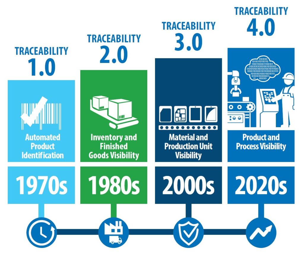 ML, Rückverfolgbarkeit und Blockchain als Werkzeuge für die Industrie-4.0-Fertigung 1 Traceability 4.0 ist eine umfassende Implementierung, die die vielfältigen Anforderungen von Industrie-4.0-Betrieben unterstützt.