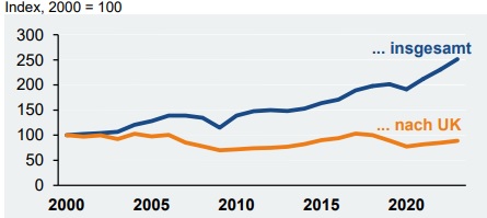 Deutsche Elektroexporte in das Vereinigte Königreich 2022