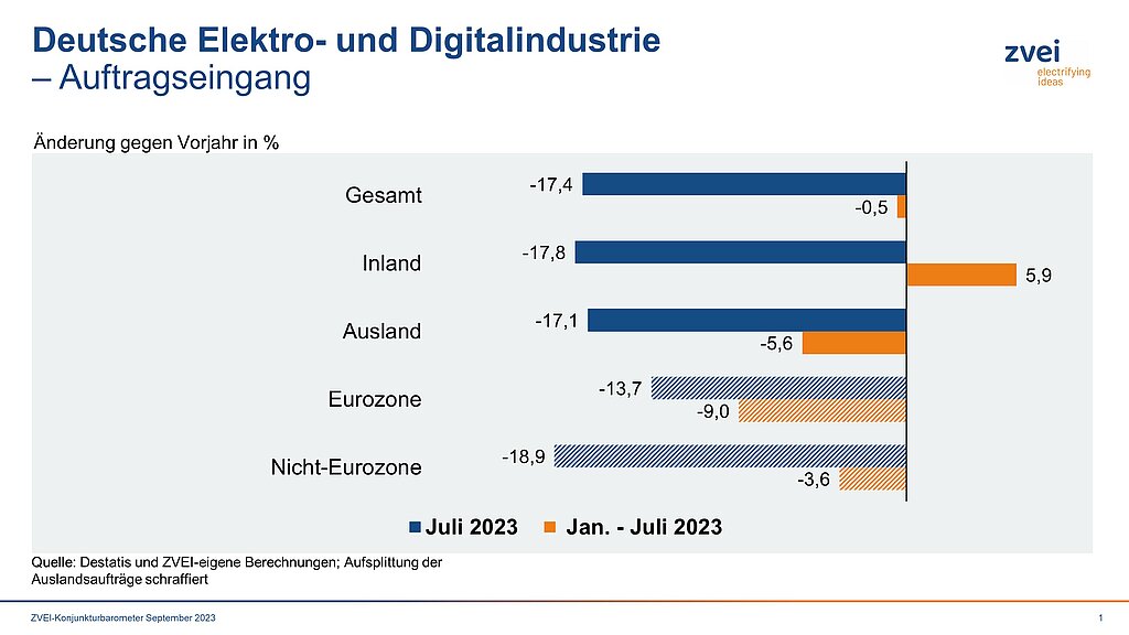 Weniger Neuaufträge für deutsche Elektroindustrie