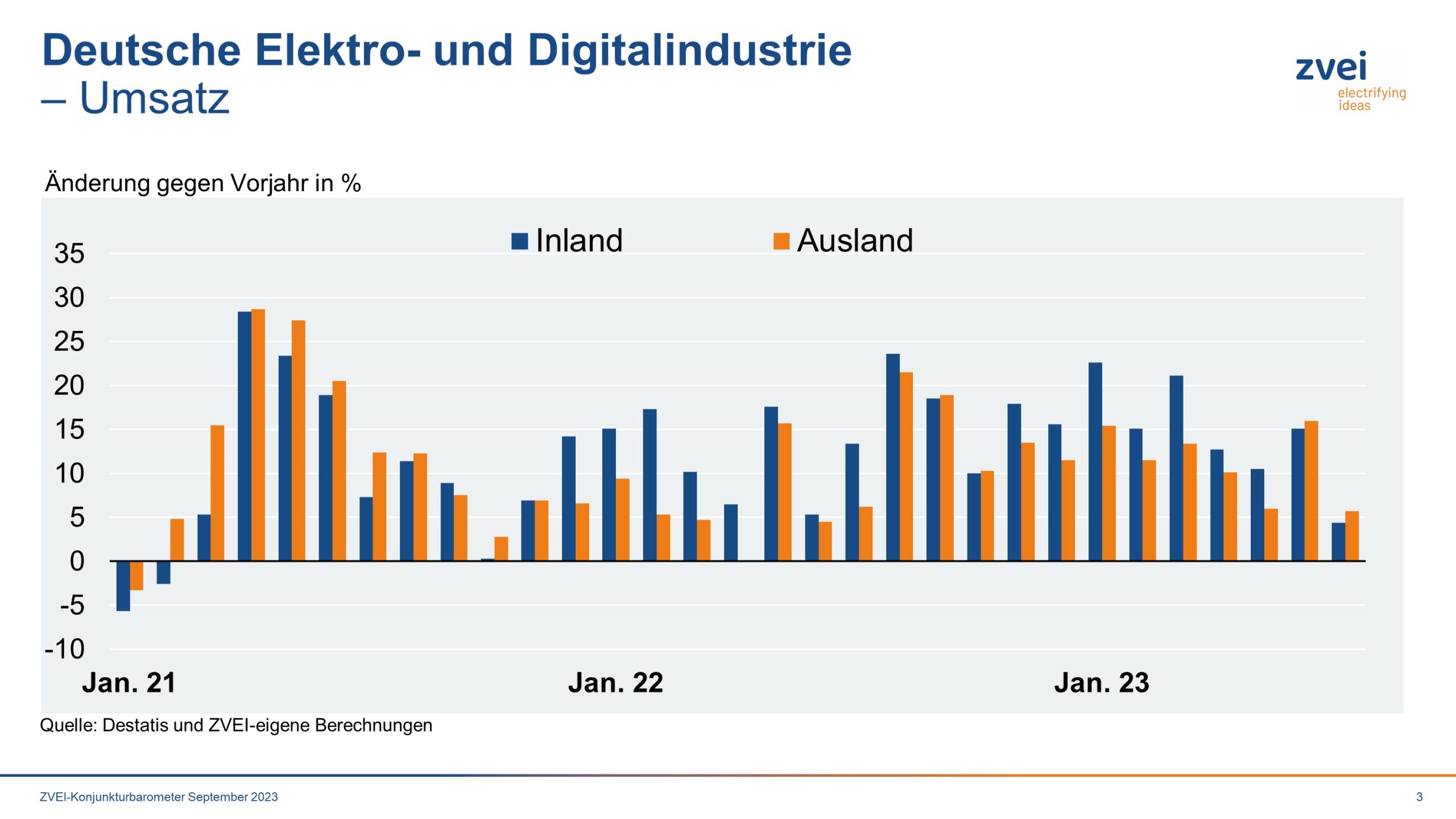 Umsatz in der deutschen Elektroindustrie im Juli