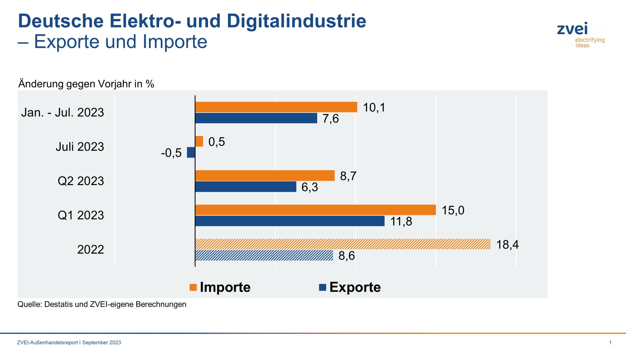 Exporte der deutschen Elektroindustrie zuletzt nur leicht rückläufig