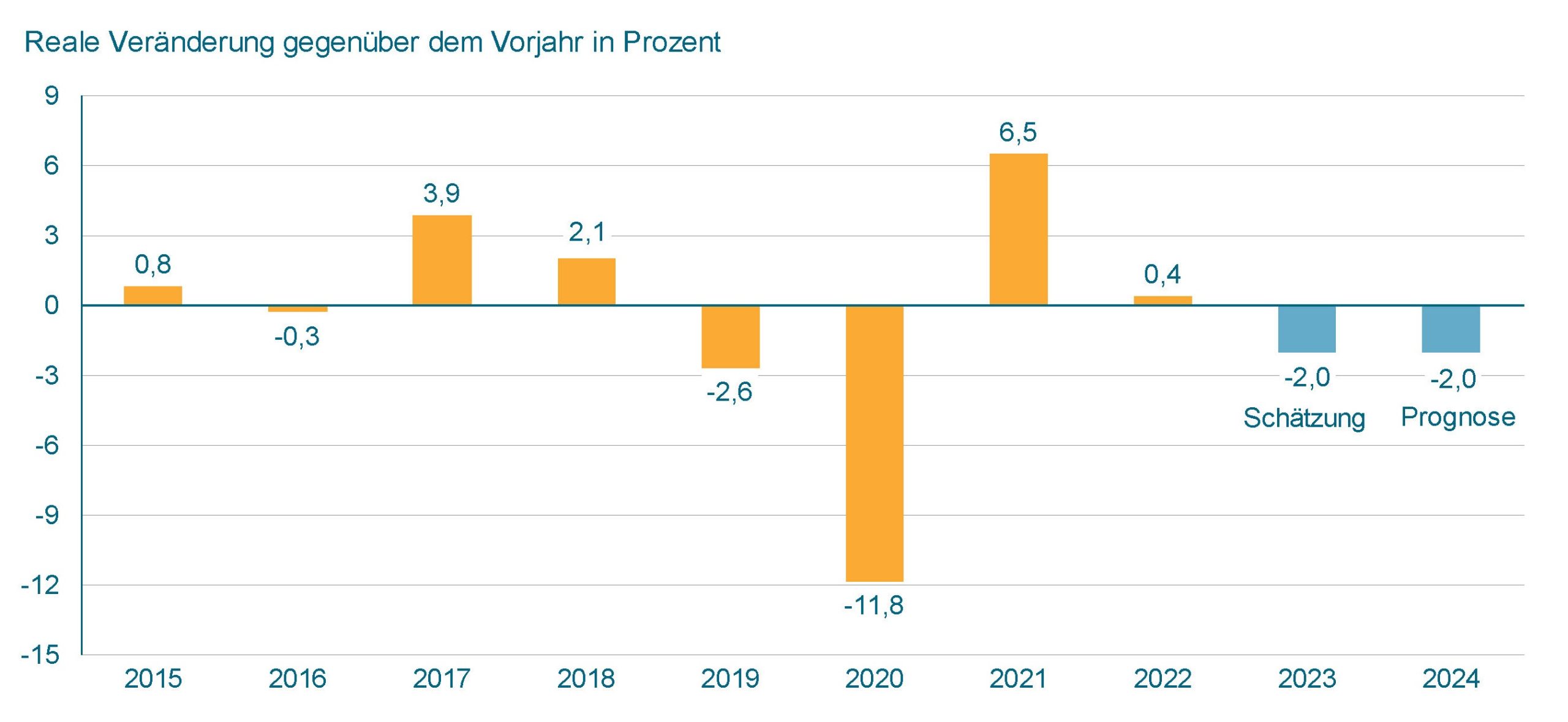 VDMA erwartet Produktionsrückgang von 2%