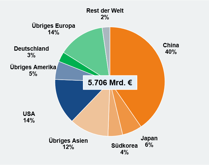 Welt-Elektromarkt wächst noch