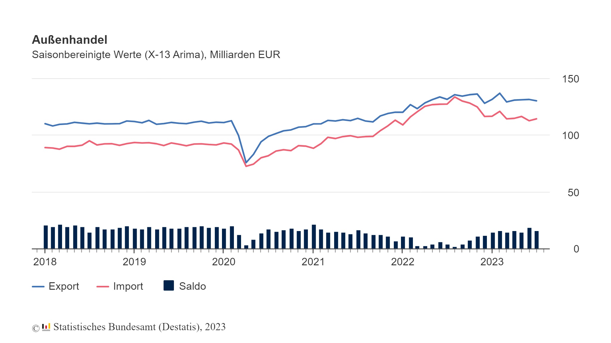 Deutsche Exporte im Juli 2023