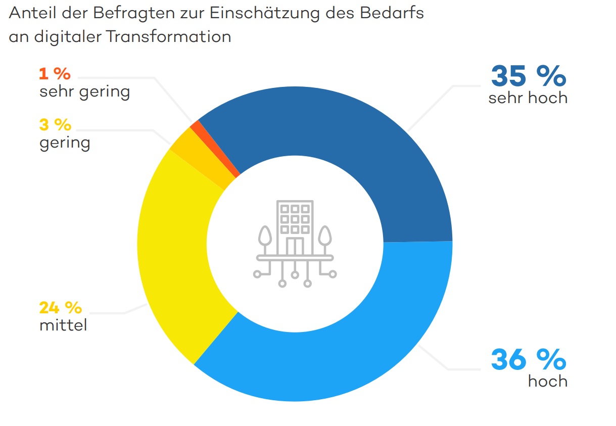 So schätzen CIOs und CTOs ihre digitalen Wachstumschancen ein
