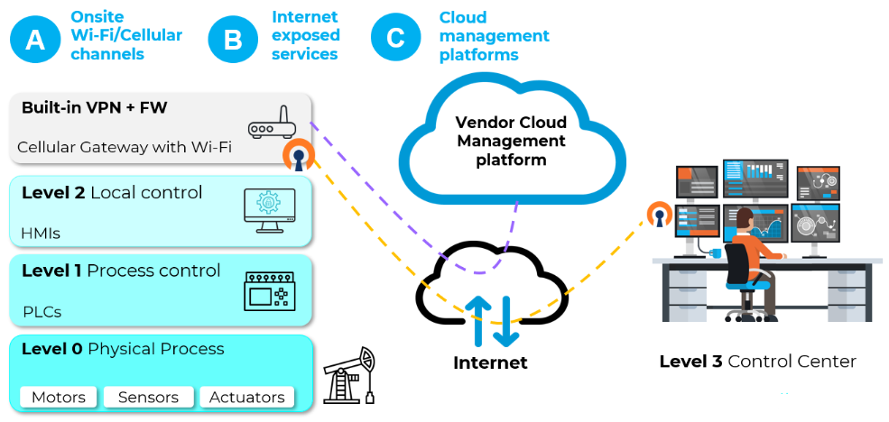 Der direkte Pfad zu Level 0