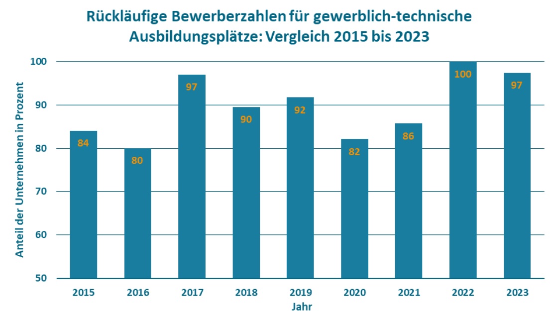 Suche nach Maschinenbau-Azubis im Osten besonders schwierig