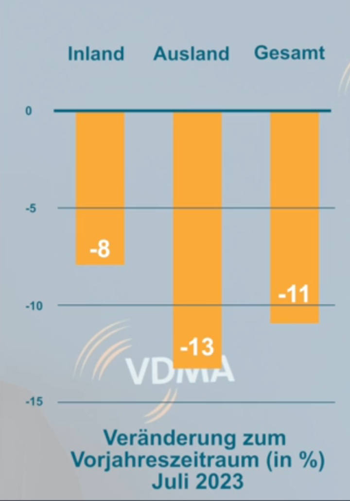Maschinenbau: Auftragseingang im Juli